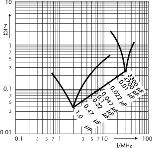 Impedance WIMA MKS 02 capacitors