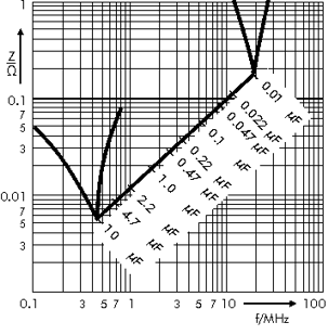 Impedance WIMA MKS 2 capacitors